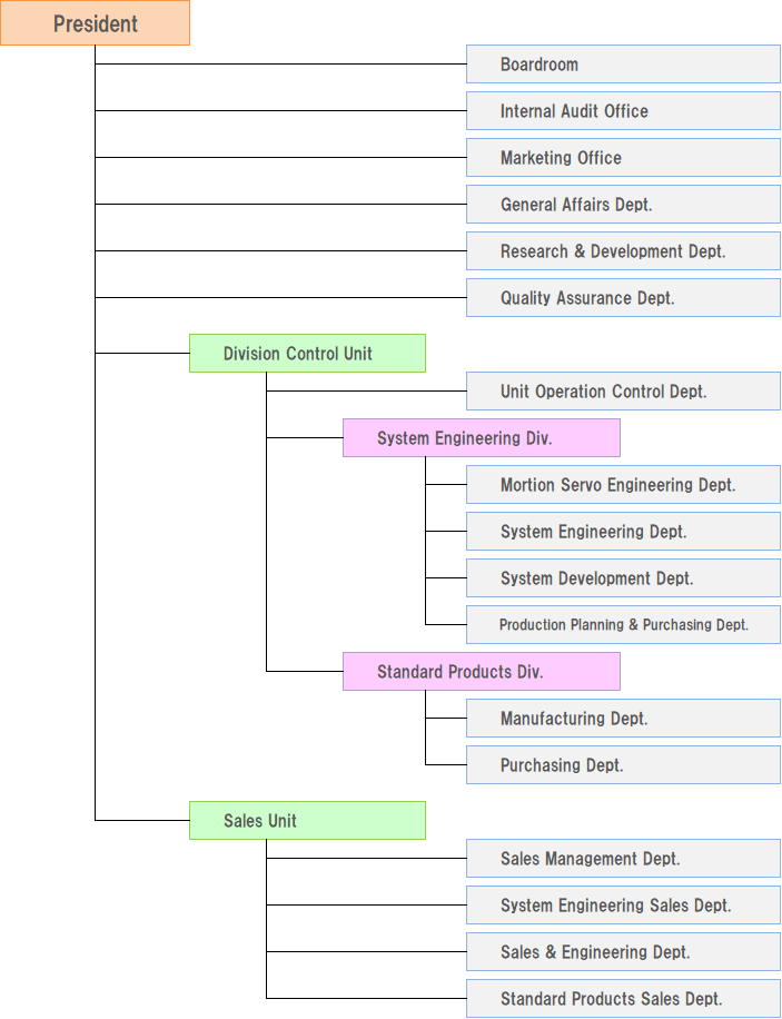 General Motors Purchasing Org Chart